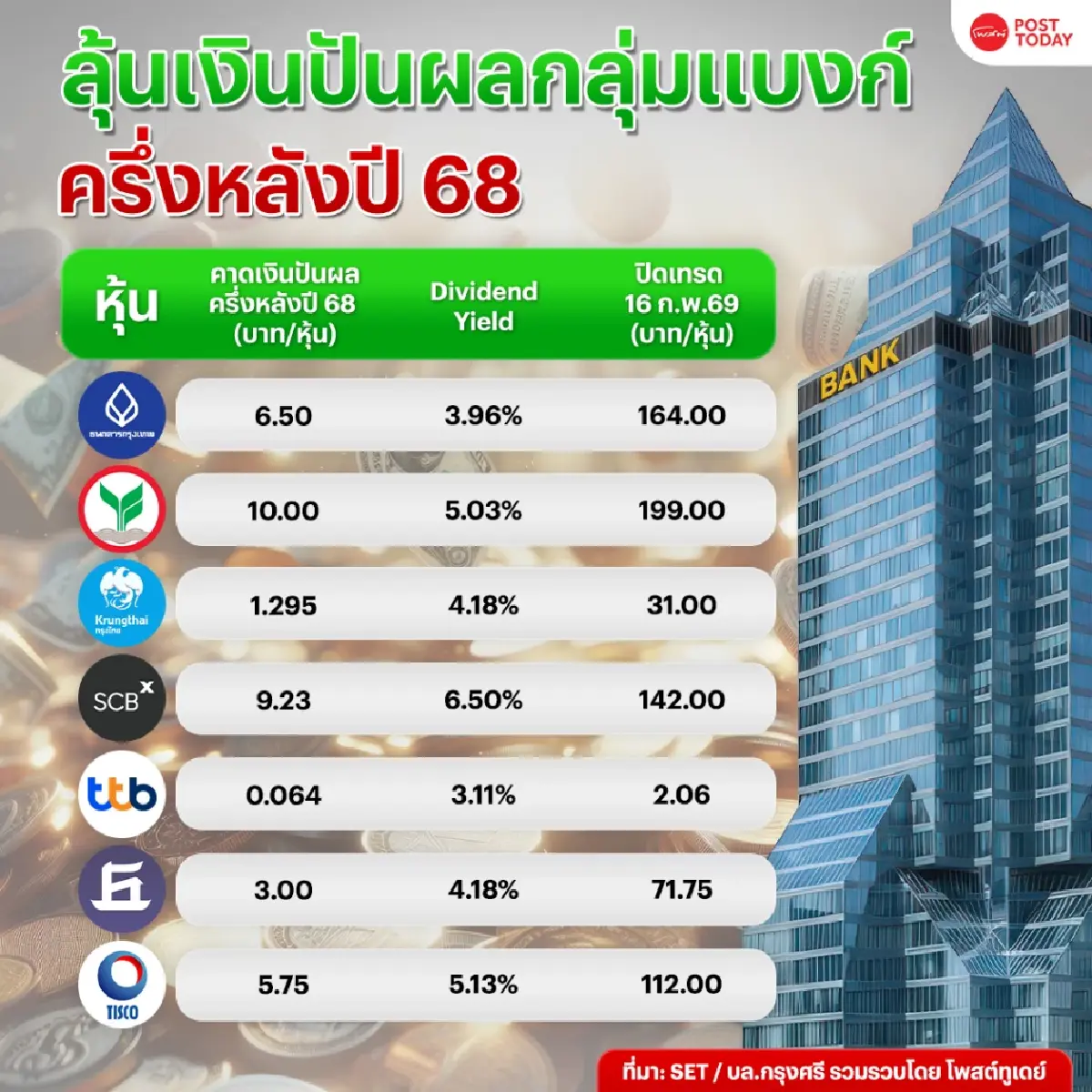 จับตาแบงก์ปันผลครึ่งหลังปี 68 ลุ้น KBANK จ่าย 10 บาท GULF รับทรัพย์ 2,358 ล้าน
