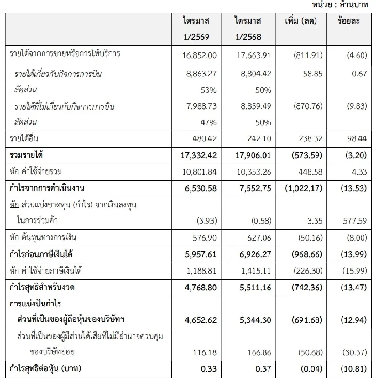 ผลการดำเนินงานสำหรับงวดสามเดือนสิ้นสุด 31 ธันวาคม 2568 