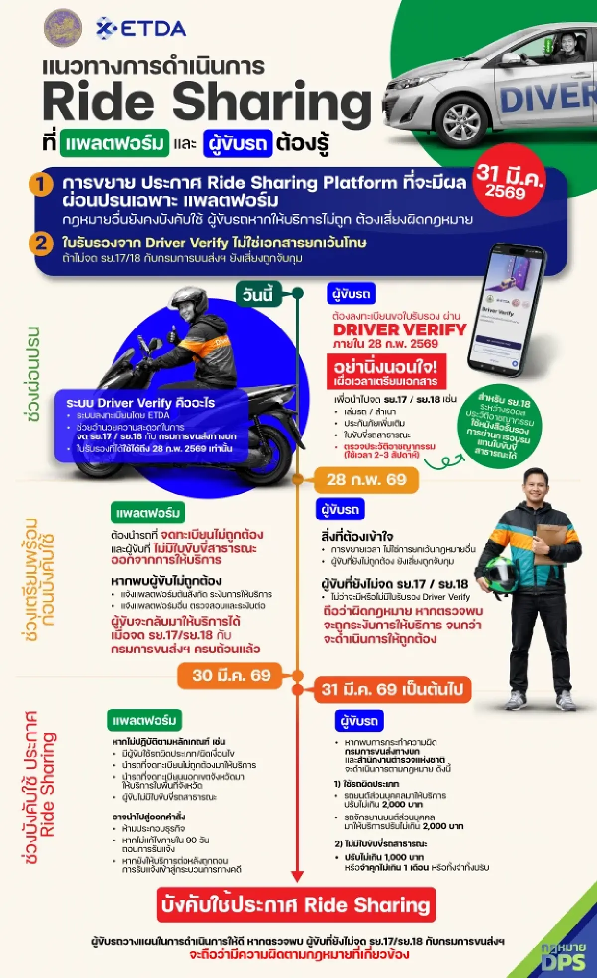 สรุปยอดลงทะเบียนขับรถผ่านแอปฯ 3 หมื่นราย แนะเร่งจดก่อน 28 ก.พ.นี้