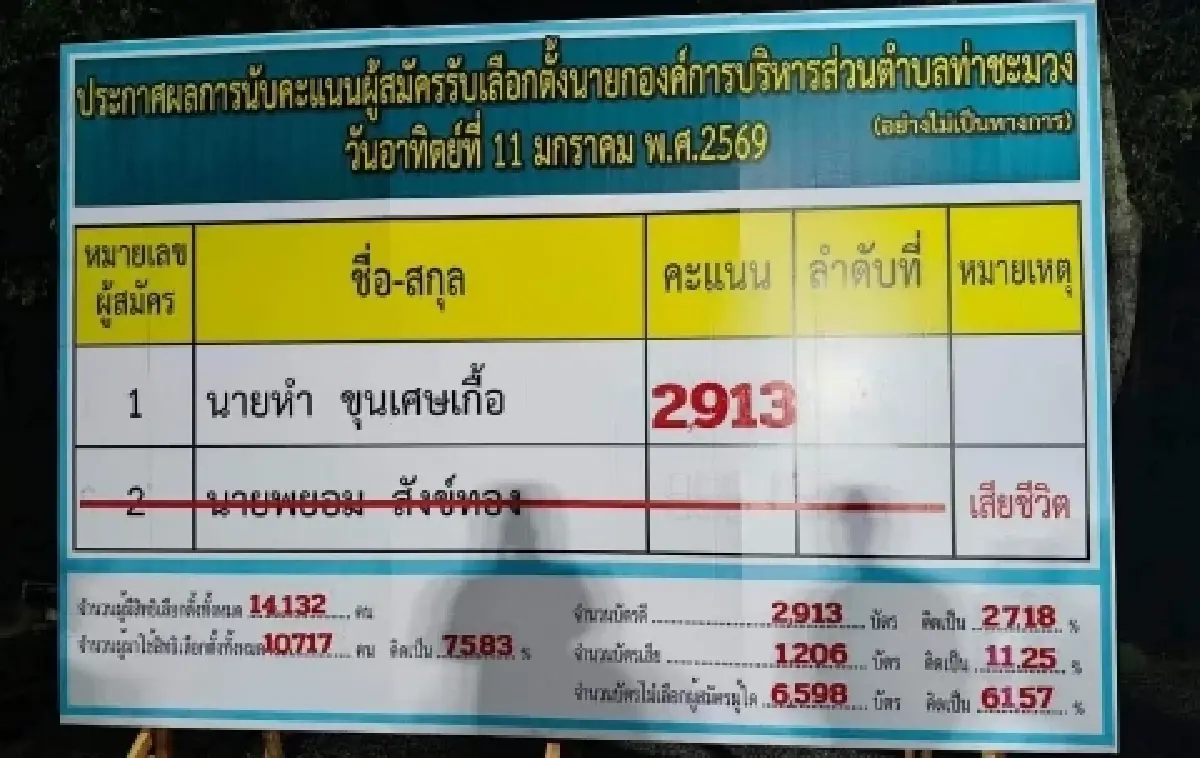 มหากาพย์สะเทือนสงขลา กระสุนสังหาร ‘กำนันยอง’ สู่ปรากฏการณ์โหวตโน