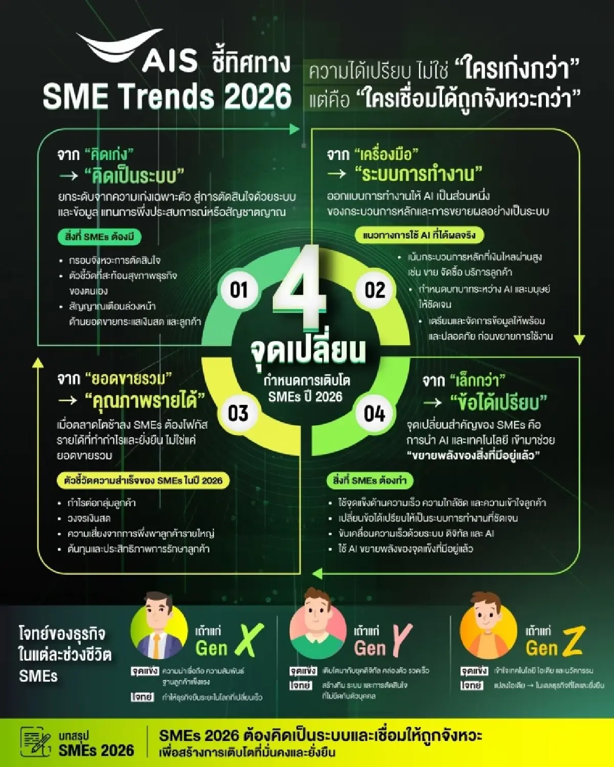 AIS เผย 4 จุดเปลี่ยน SMEs ปี 2026 เมื่อความเก่งเฉพาะตัวไม่พออีกต่อไป