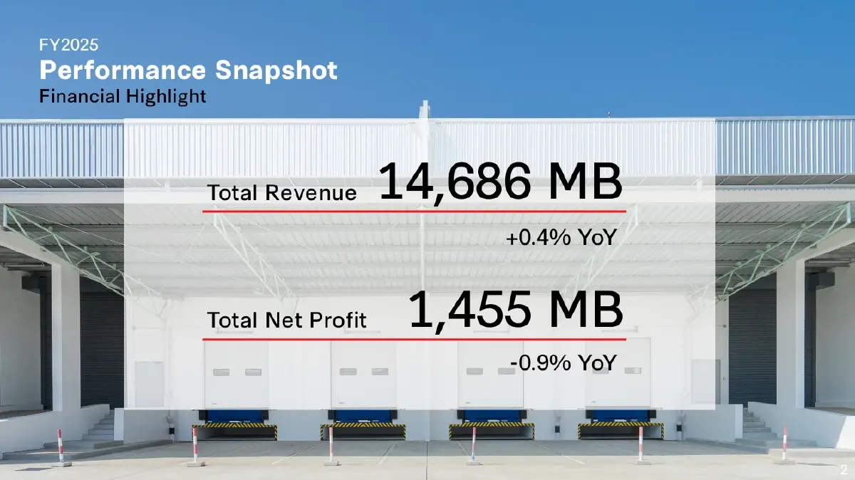 FPT กางกำไร 1.4 พันล้าน มั่นใจอสังหาฯ ไทยแกร่ง พร้อมรุกนิคมฯ ปี 2026