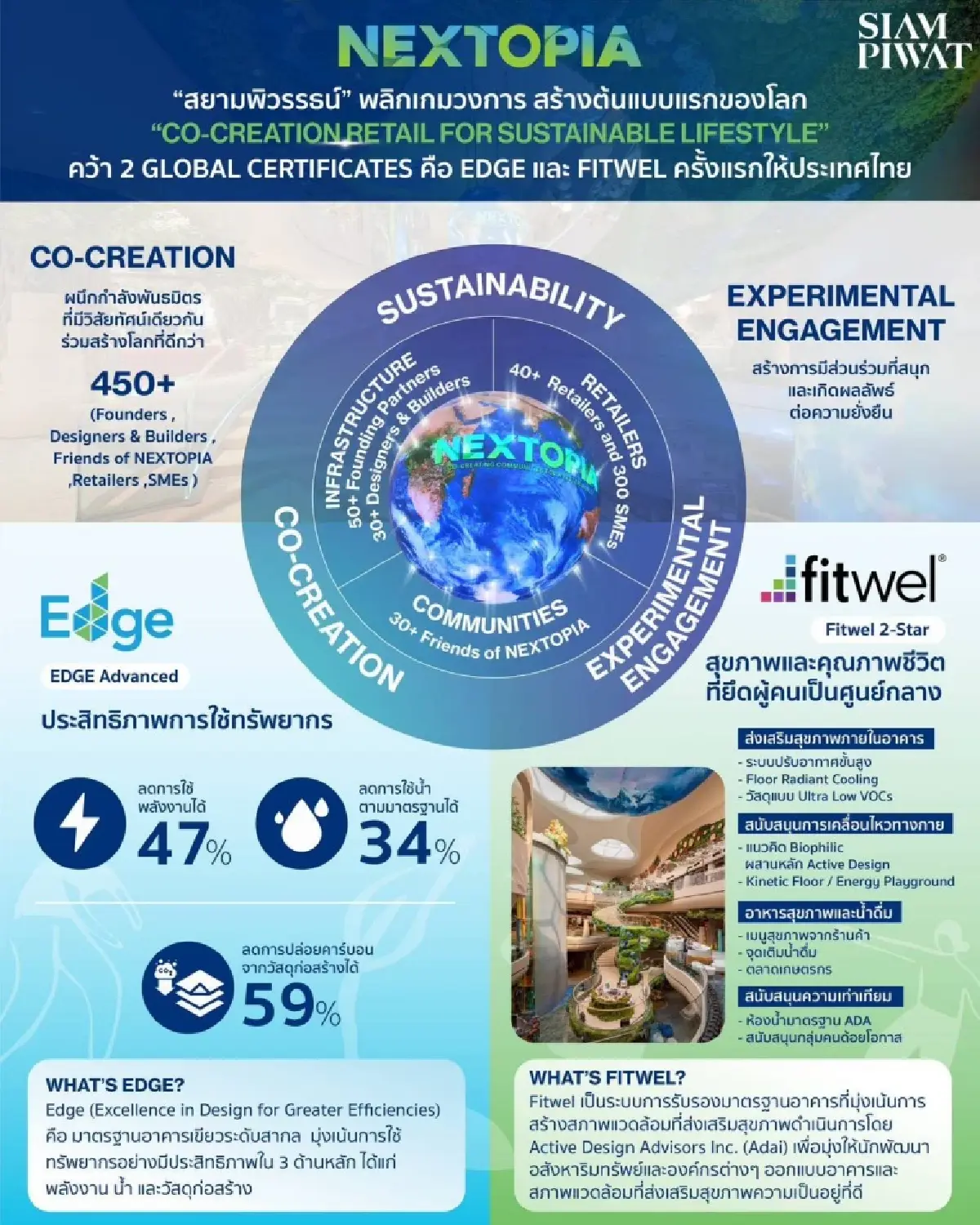 NEXTOPIA : ต้นแบบรีเทลระดับโลก ชูความยั่งยืน-สุขภาวะ มุ่งสู่ Net Zero