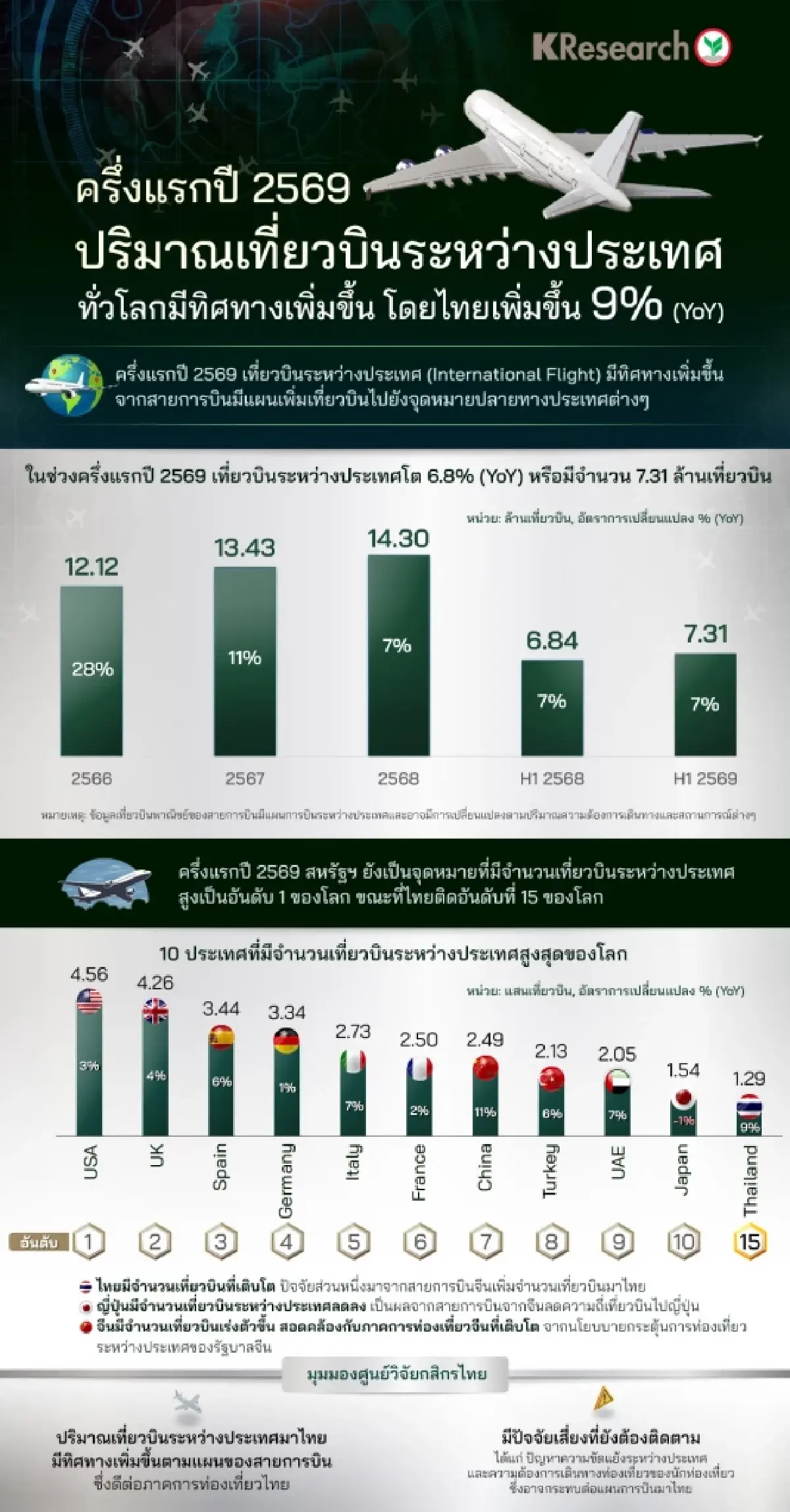 เที่ยวบินโลกฟื้น! ครึ่งแรกปี 69 ไทยโต 9% รับนักท่องเที่ยวจีน