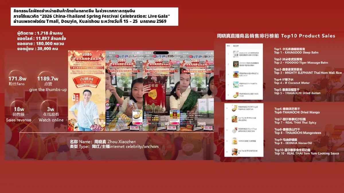 เจาะตลาดจีน DITP ลุยไลฟ์คอมเมิร์ซผ่านอินฟลูฯ ดันยอดขายสินค้าไทยรวม 12 ล้าน