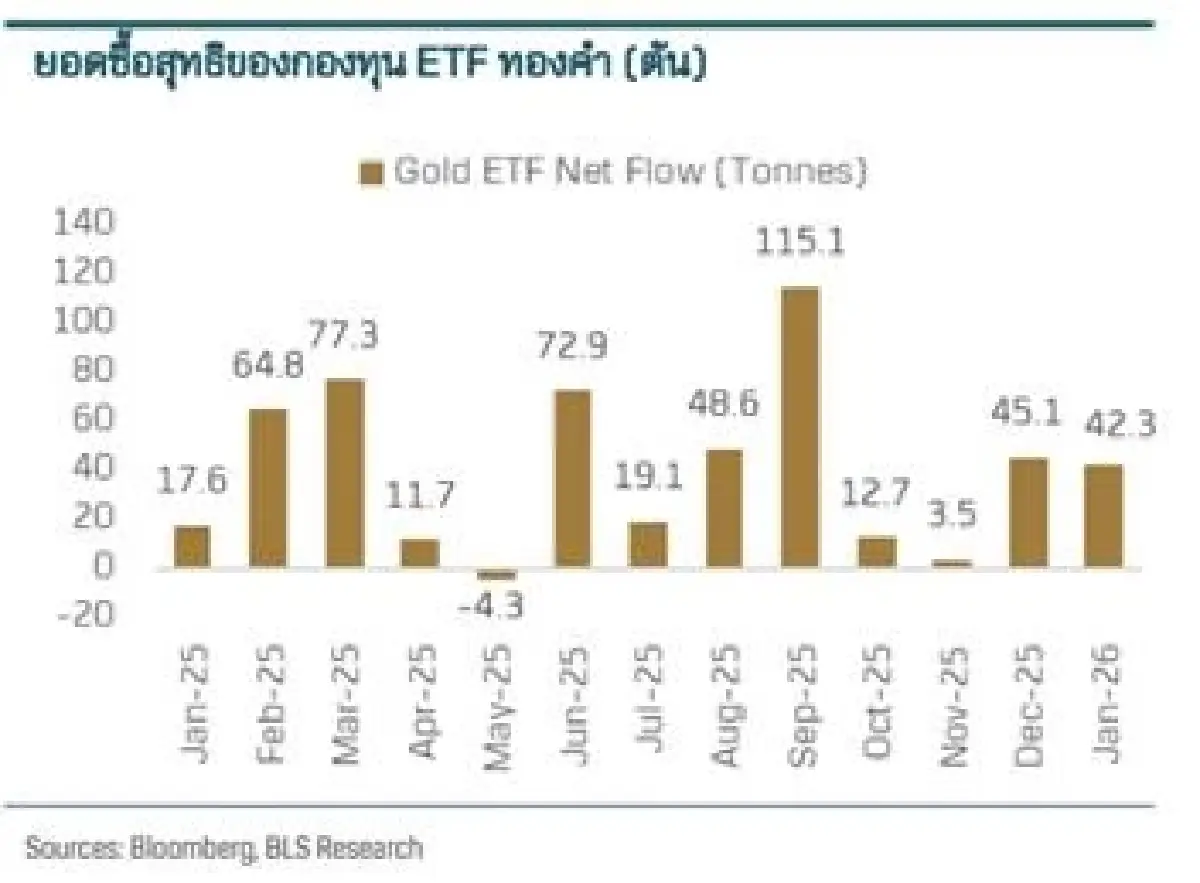 ที่มา : บทวิเคราะห์ Cross Asset Strategy ฉบับเดือนกุมภาพันธ์ 2569