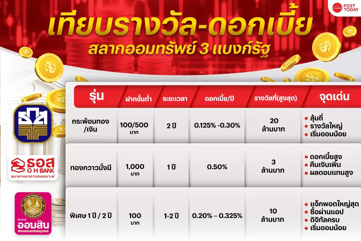 เทียบสลากออมทรัพย์ 3 แบงก์รัฐ ตัวไหนให้รางวัล-ดอกเบี้ยมากกว่ากัน เช็กเลย!