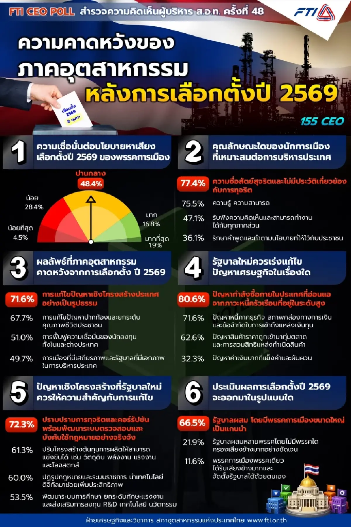 ซีอีโอ หวังรัฐบาลใหม่ เร่งปฏิรูปโครงสร้าง–ปราบคอร์รัปชัน