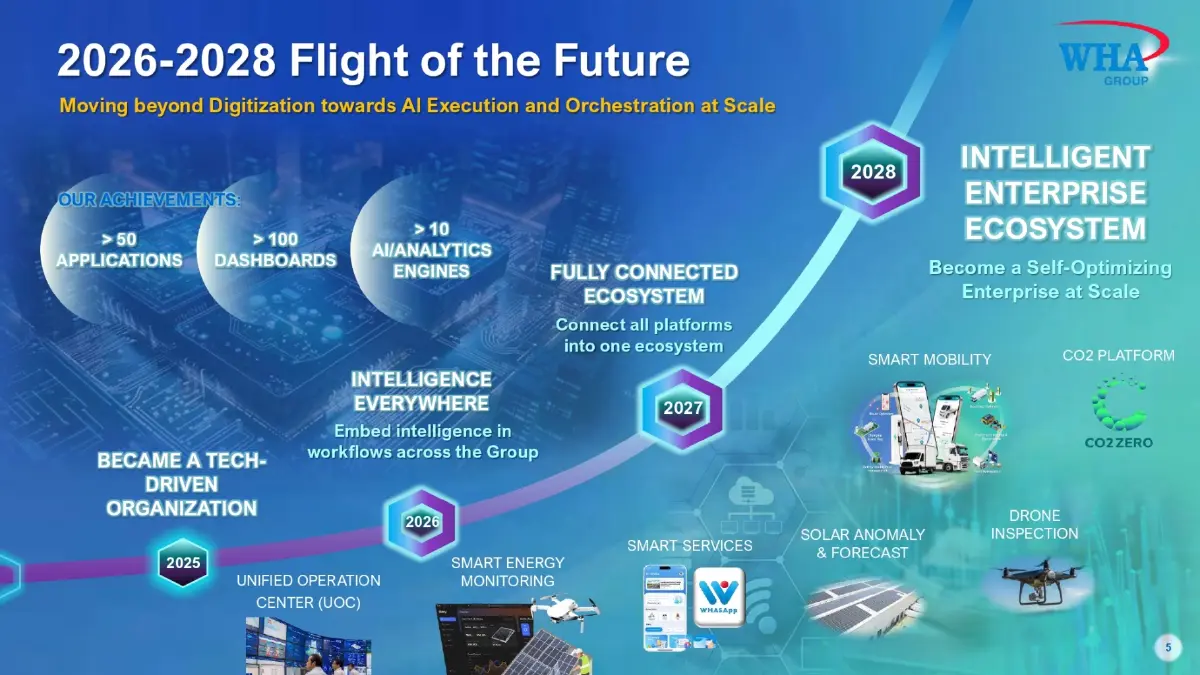WHA เร่งสปีดไทยสู่ AI Hub โลก! "จรีพร" ชู 3 กุญแจปลดล็อก FDI รับกระแส Trump 2.0