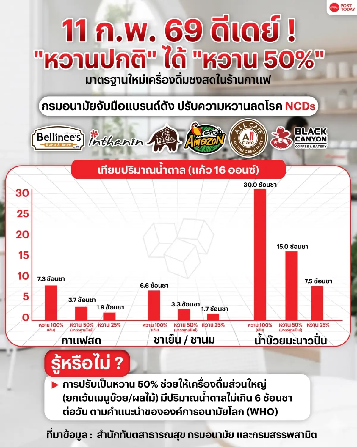 ดีเดย์ 11 ก.พ. เป็นต้นไป! เครื่องดื่มชงสด หวานปกติ = หวาน 50%