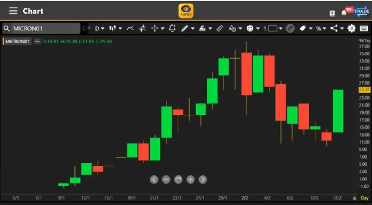 Source: BLS Global Investing, Bloomberg, Micron Technology, Aspen Bualuang Trade ณ วันที่ 12 ก.พ.69