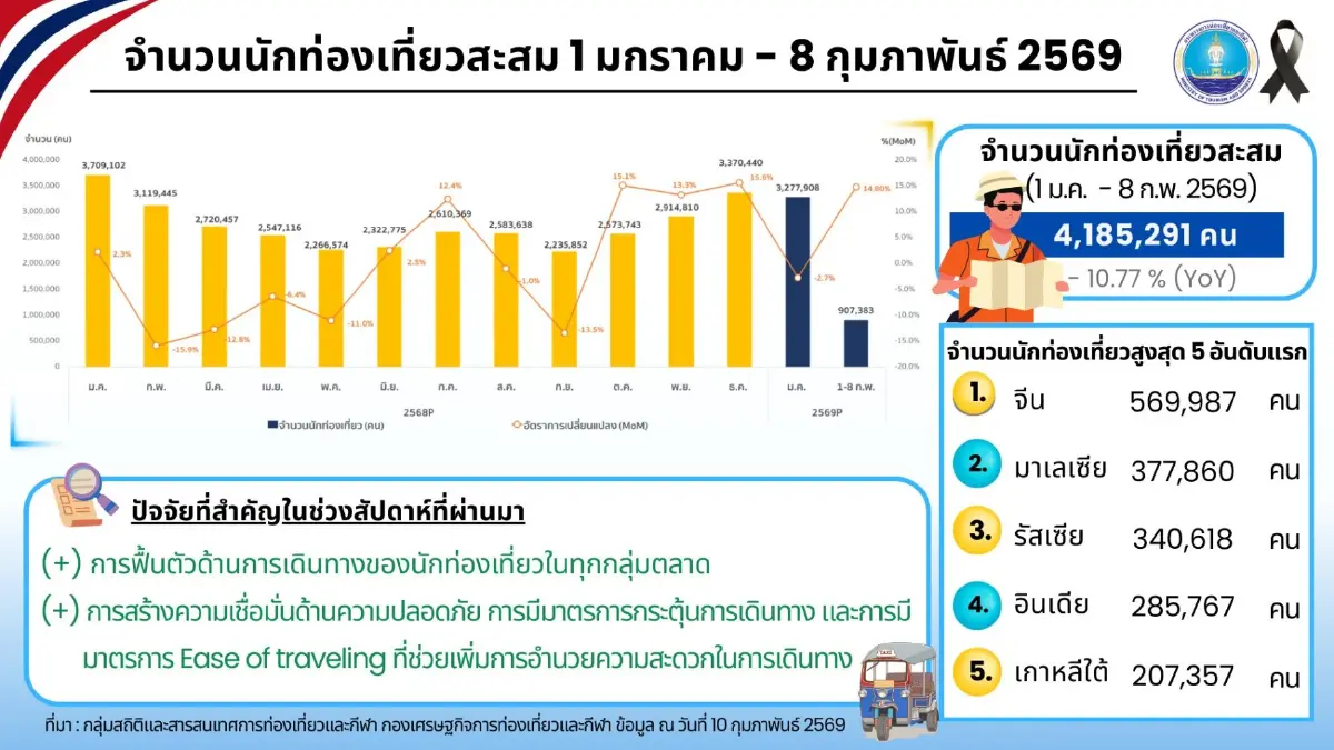 ท่องเที่ยว ม.ค. 69 วูบ 11% จีนทวงแชมป์เบอร์ 1 ยอดทะลุ 4 แสนคน