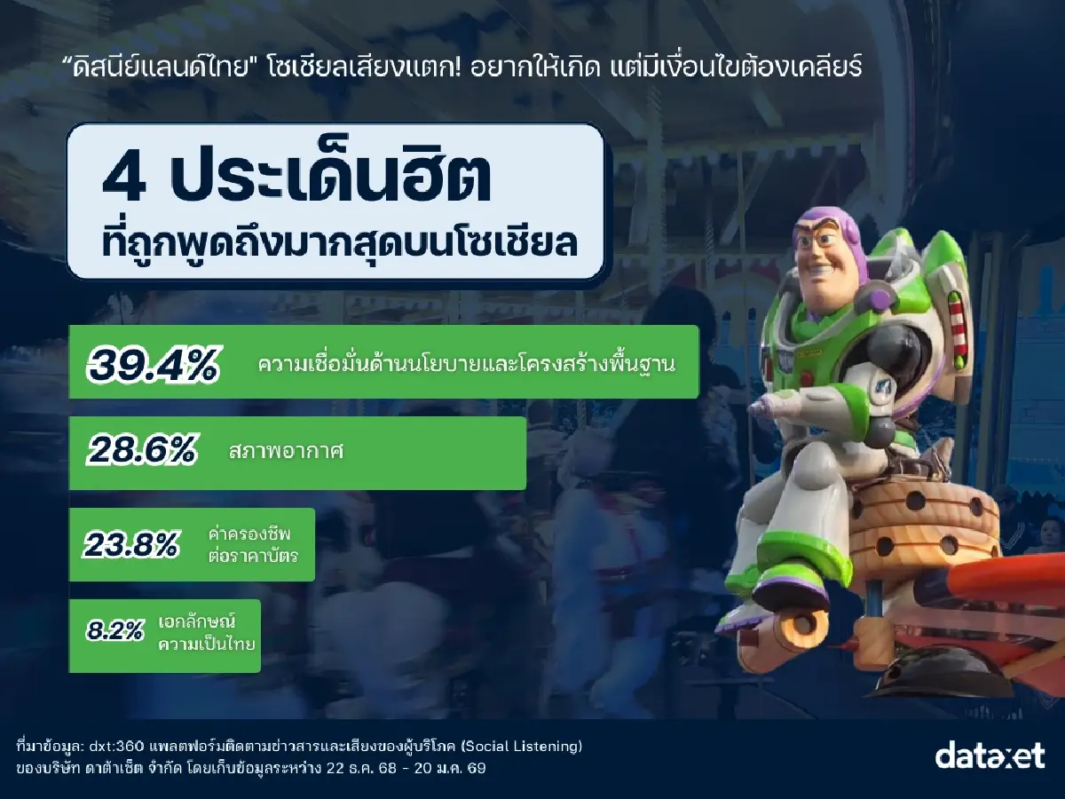 "ดิสนีย์แลนด์ไทย" โซเชียลเสียงแตก อยากให้เกิด แต่มีโจทย์ต้องเคลียร์?