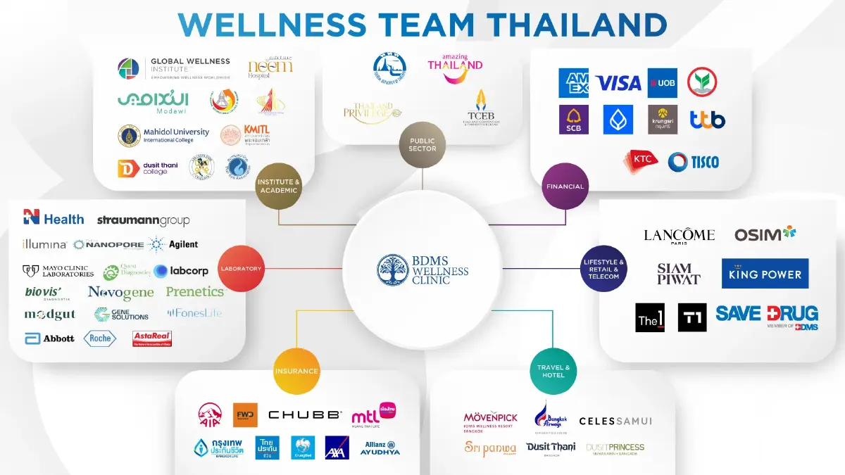 เปิดหน้าตา “ทีมไทยแลนด์ด้านเวลเนส” เมื่อภาครัฐ-เอกชนจับมือปั้นไทยขึ้นเบอร์ 1 Wellness Hub!