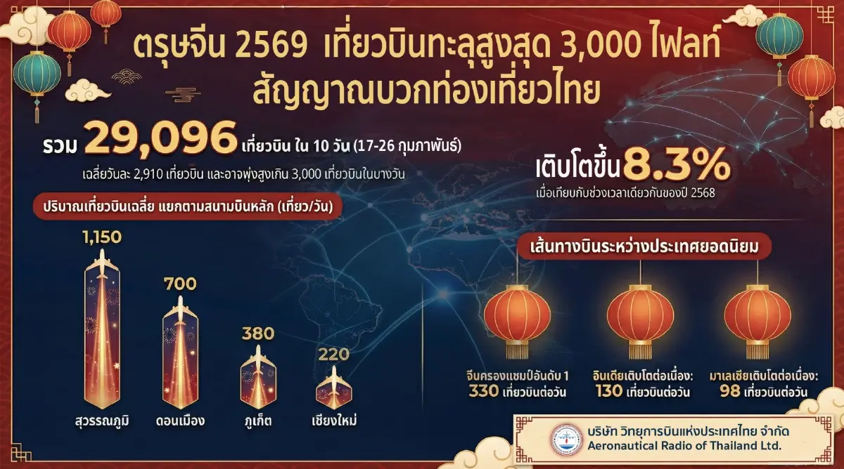 วิทยุการบินฯ รับมือตรุษจีน เที่ยวบินพุ่งเฉลี่ย 3,000 ไฟลท์/วัน