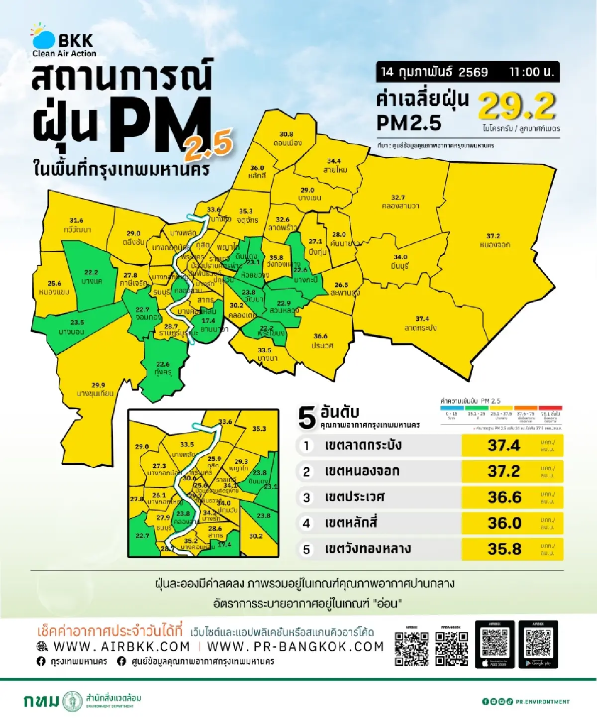 วาเลนไทน์ค่าฝุ่นวูบ! PM2.5 กรุงเทพฯแนวโน้มลดลง ภาพรวมอยู่ระดับปานกลาง