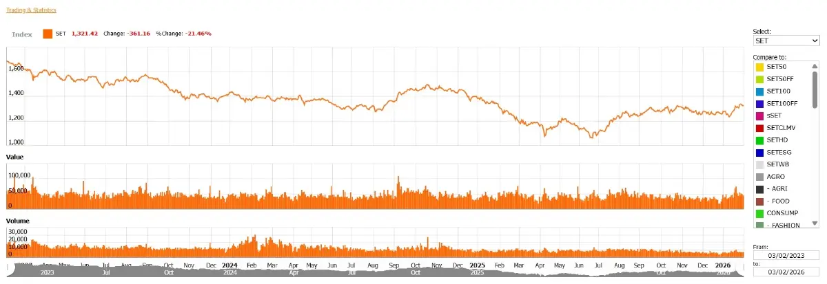 ภาพ SETSMART วันที่  3 ก.พ.2569