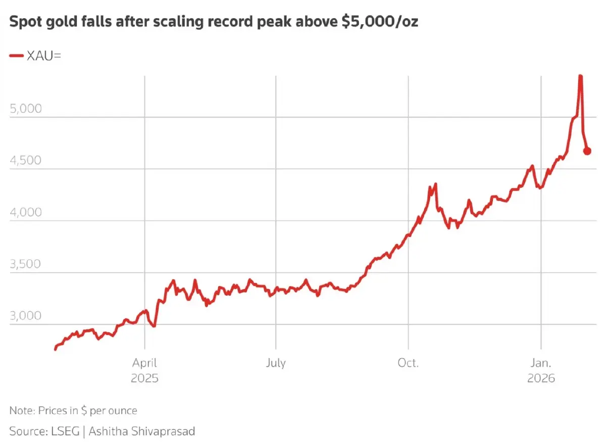 นักวิเคราะห์ชี้ตลาดขาขึ้นยังไม่จบ แม้ราคาทองคำปรับฐานแรง
