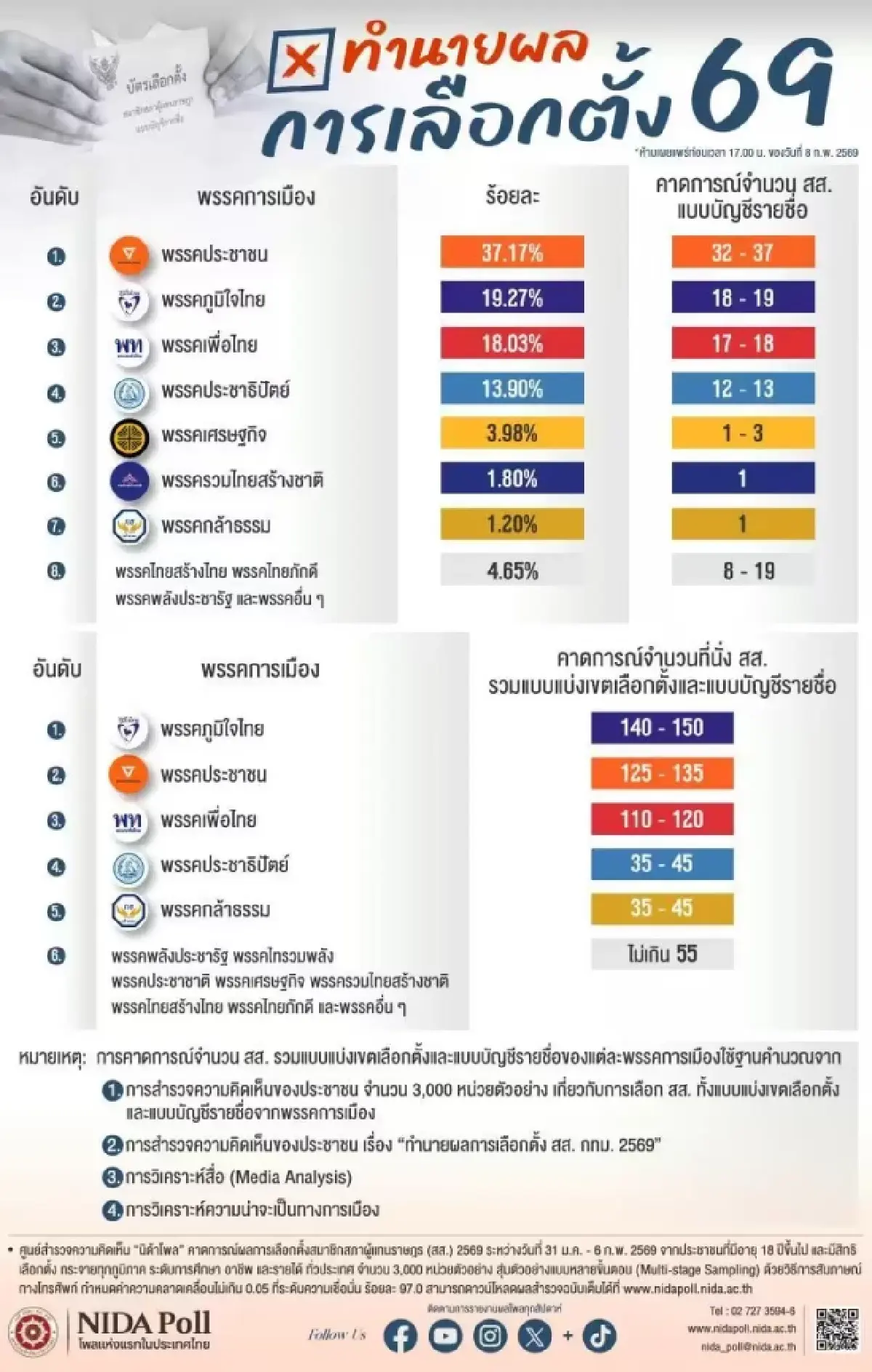 นิด้าโพลทำนายเลือกตั้ง 69 ภูมิใจไทยผงาด 150 ที่นั่ง-ปชน.กวาด กทม.