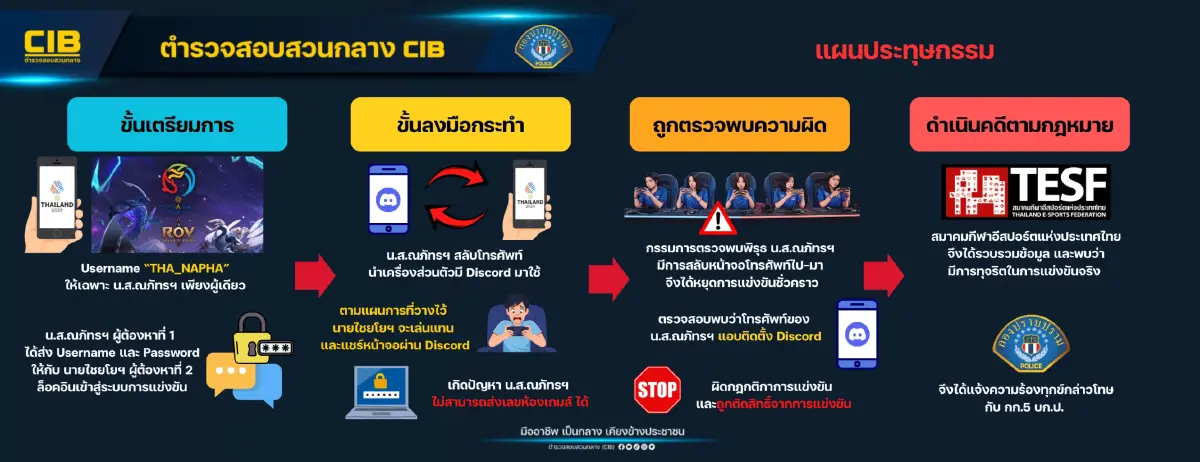 รวบ 2 นักกีฬาอีสปอร์ต ทุจริตแข่งROV ทำไทยถูกตัดสิทธิ์ฉาว