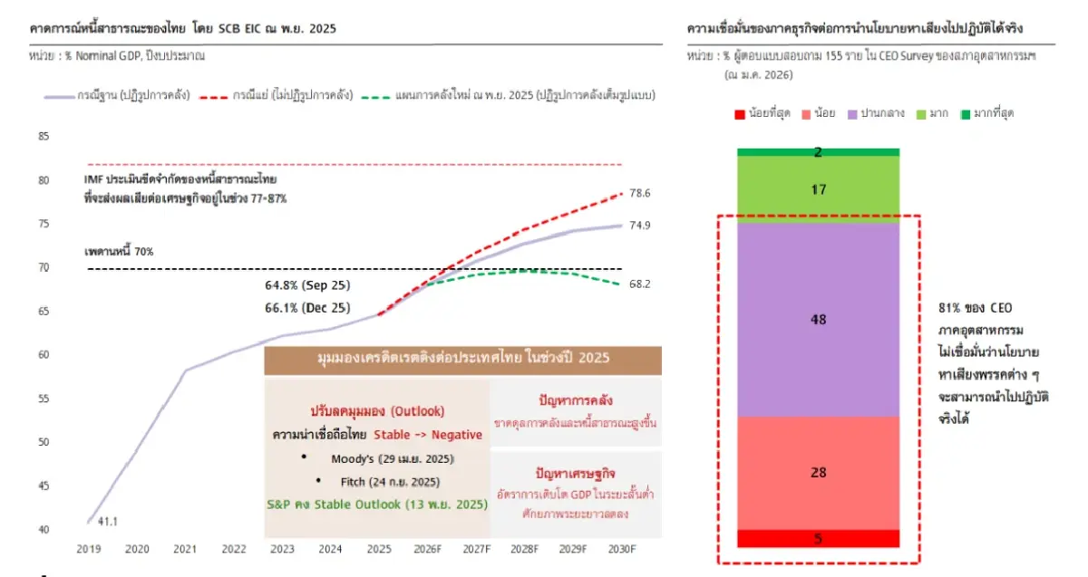 SCB EIC มองไทม์ไลน์ตั้งรัฐบาลชัด ลดแรงกดดันเศรษฐกิจจากความไม่แน่นอน