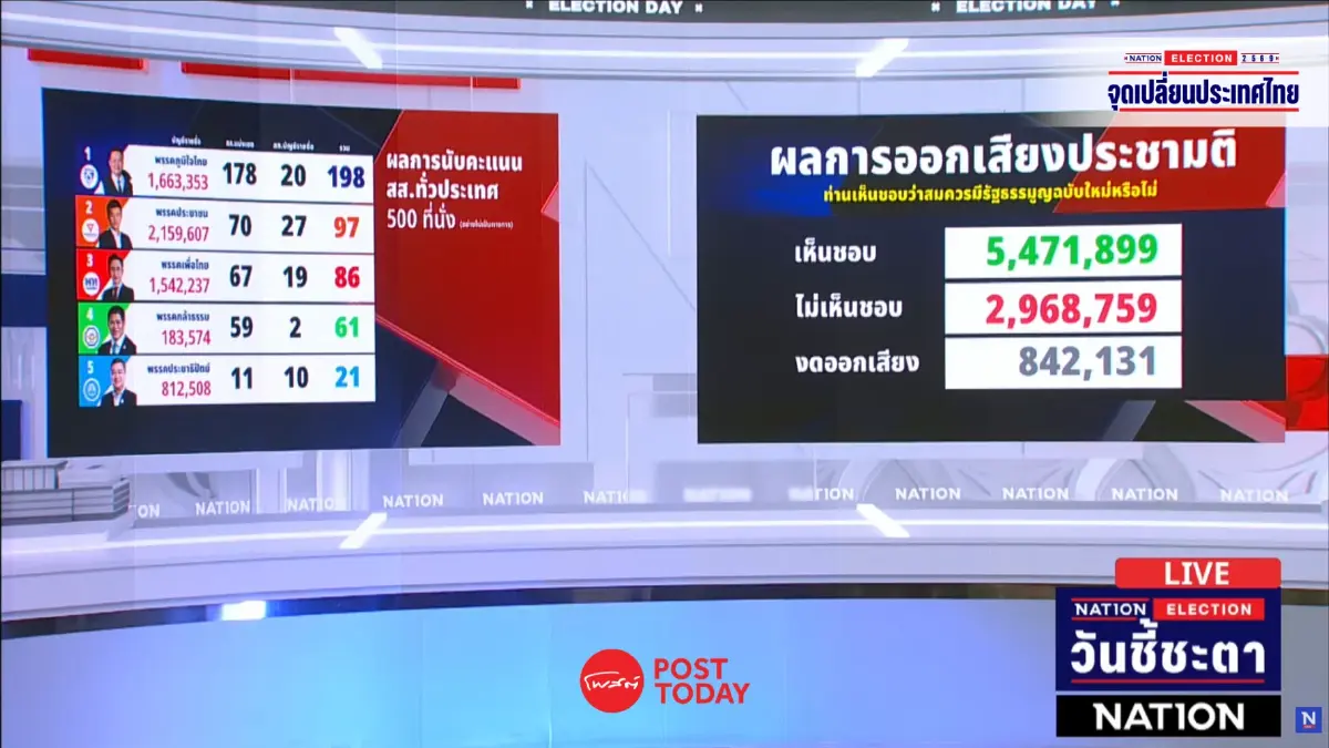 เลือกตั้ง69 : เจาะสูตรรัฐบาลใหม่ “ภูมิใจไทย”ผงาดนายกฯ จับมือเพื่อไทย-กล้าธรรม