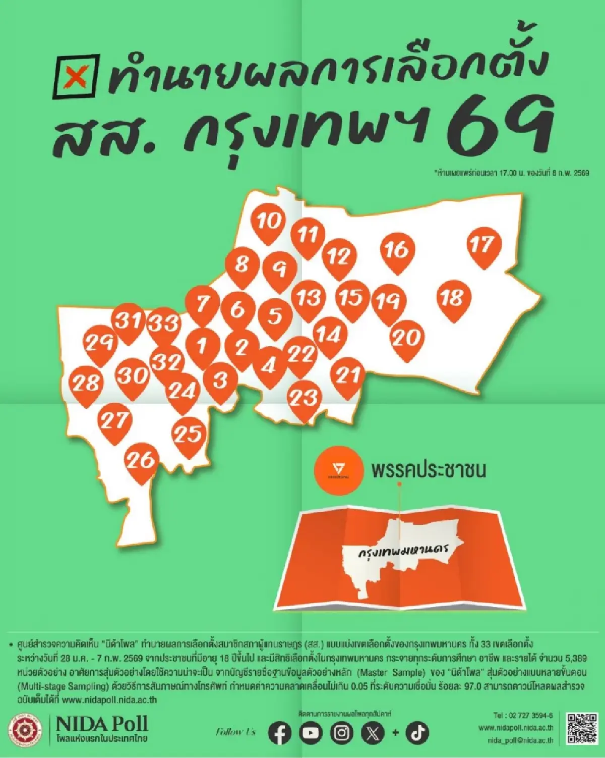 นิด้าโพลทำนายเลือกตั้ง 69 ภูมิใจไทยผงาด 150 ที่นั่ง-ปชน.กวาด กทม.