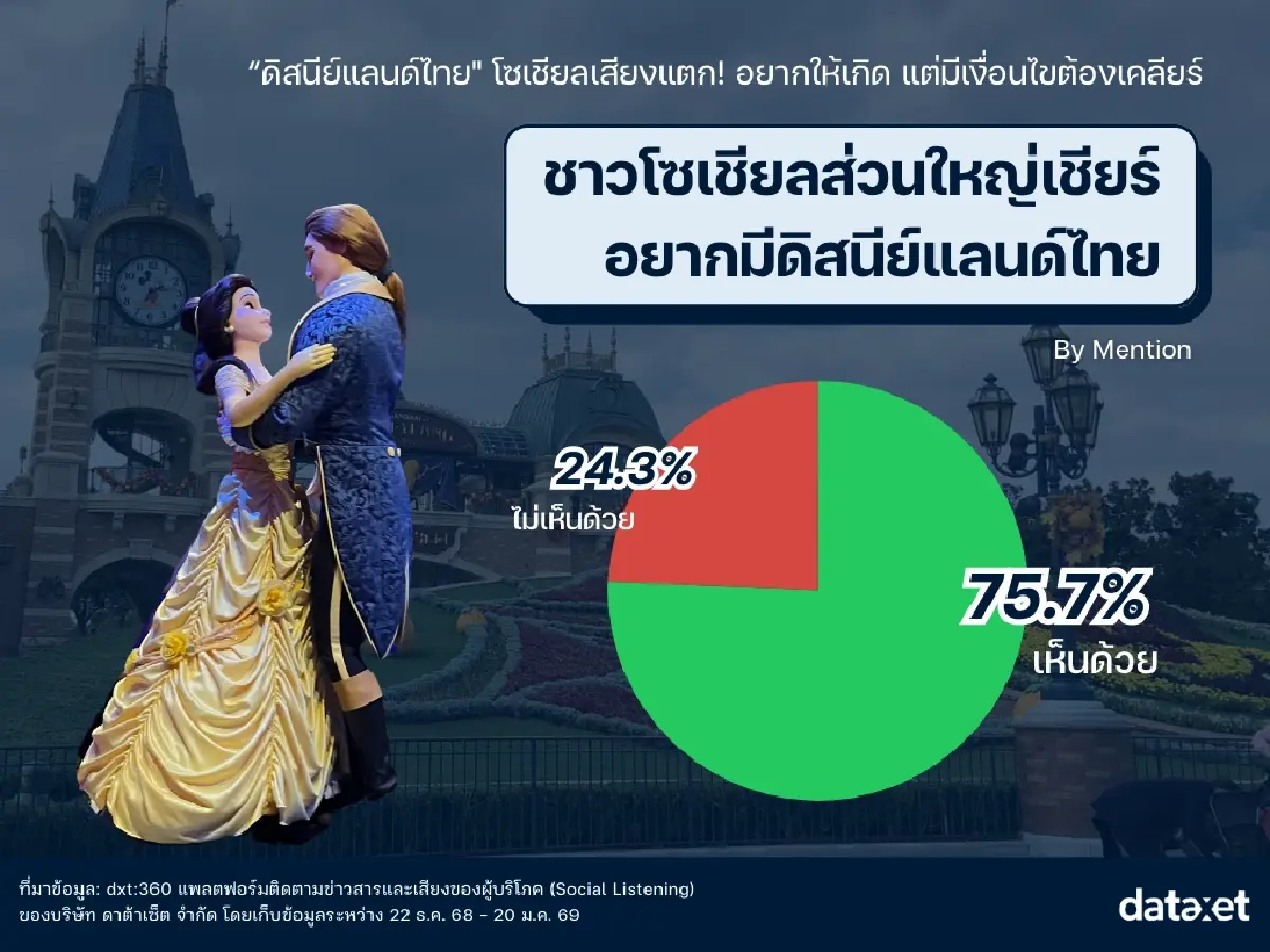 "ดิสนีย์แลนด์ไทย" โซเชียลเสียงแตก อยากให้เกิด แต่มีโจทย์ต้องเคลียร์?