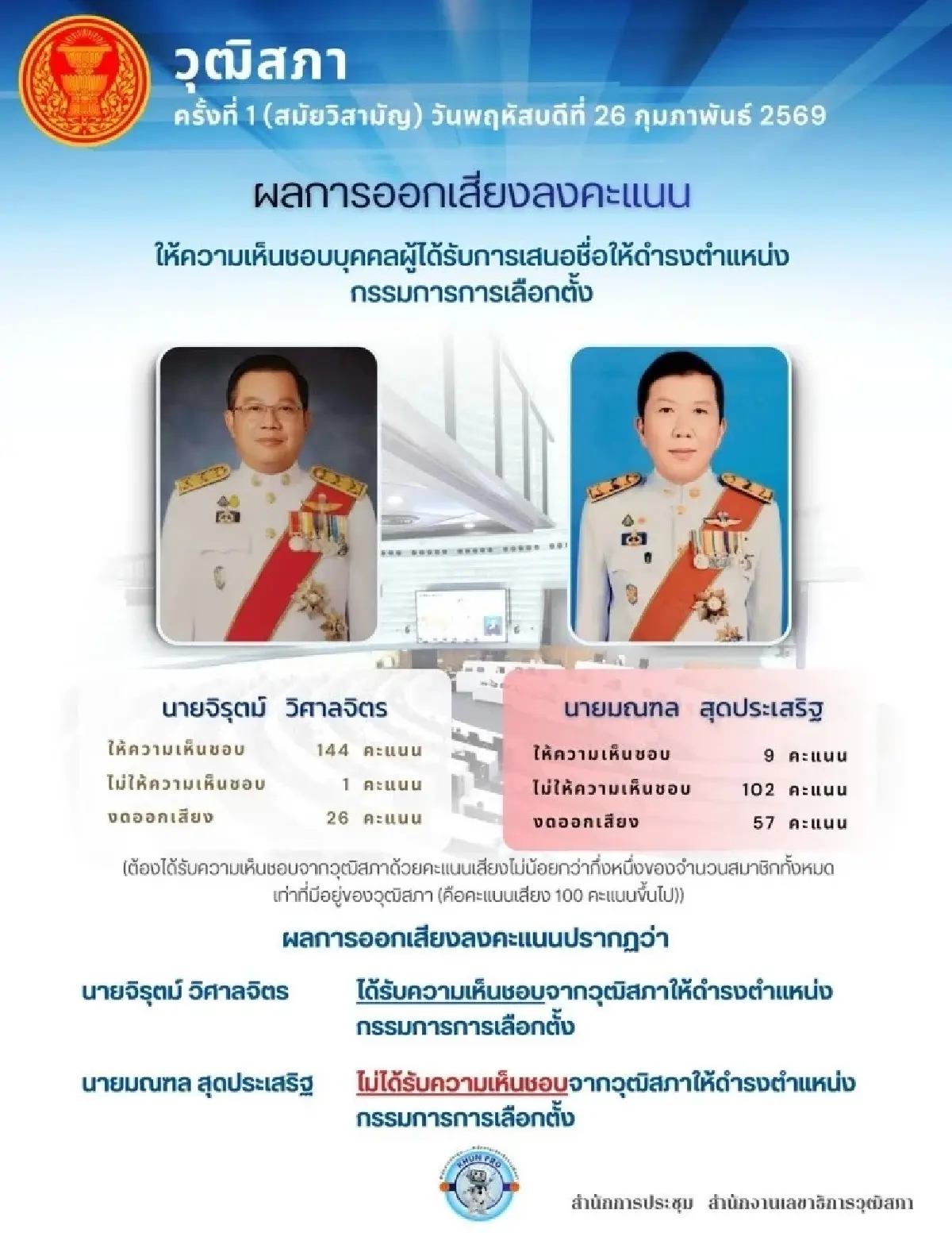 มติวุฒิสภา 144เสียงเคาะ จิรุตม์ วิศาลจิตร นั่ง กกต.คนใหม่