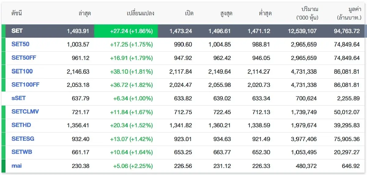 1,500 จุดใกล้ฉัน! SET รีบาวด์แรง หุ้นปันผลสูง-Laggard หนุน