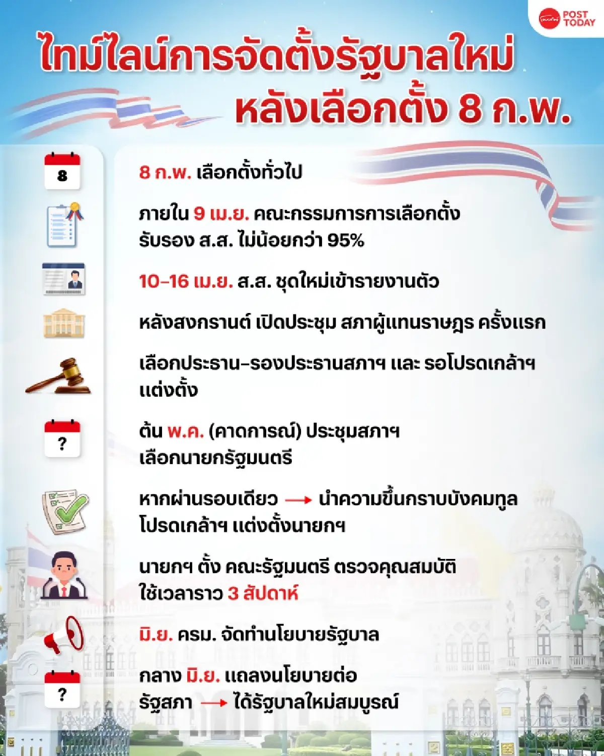 เลือกตั้ง69 : เปิดไทม์ไลน์หลังปิดหีบ8ก.พ. สู่รัฐบาลใหม่กลางมิ.ย.