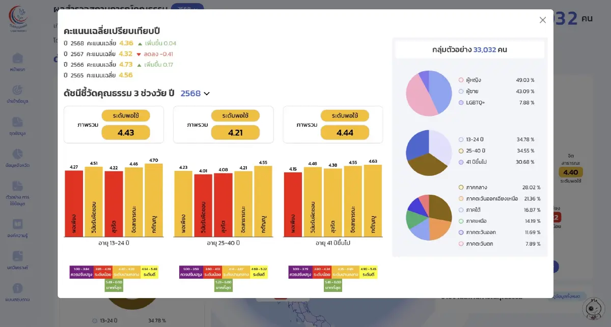 คนไทย "พอเพียง-สุจริต" ลดฮวบ! ศูนย์คุณธรรมดัน Moral Credit กู้สังคม