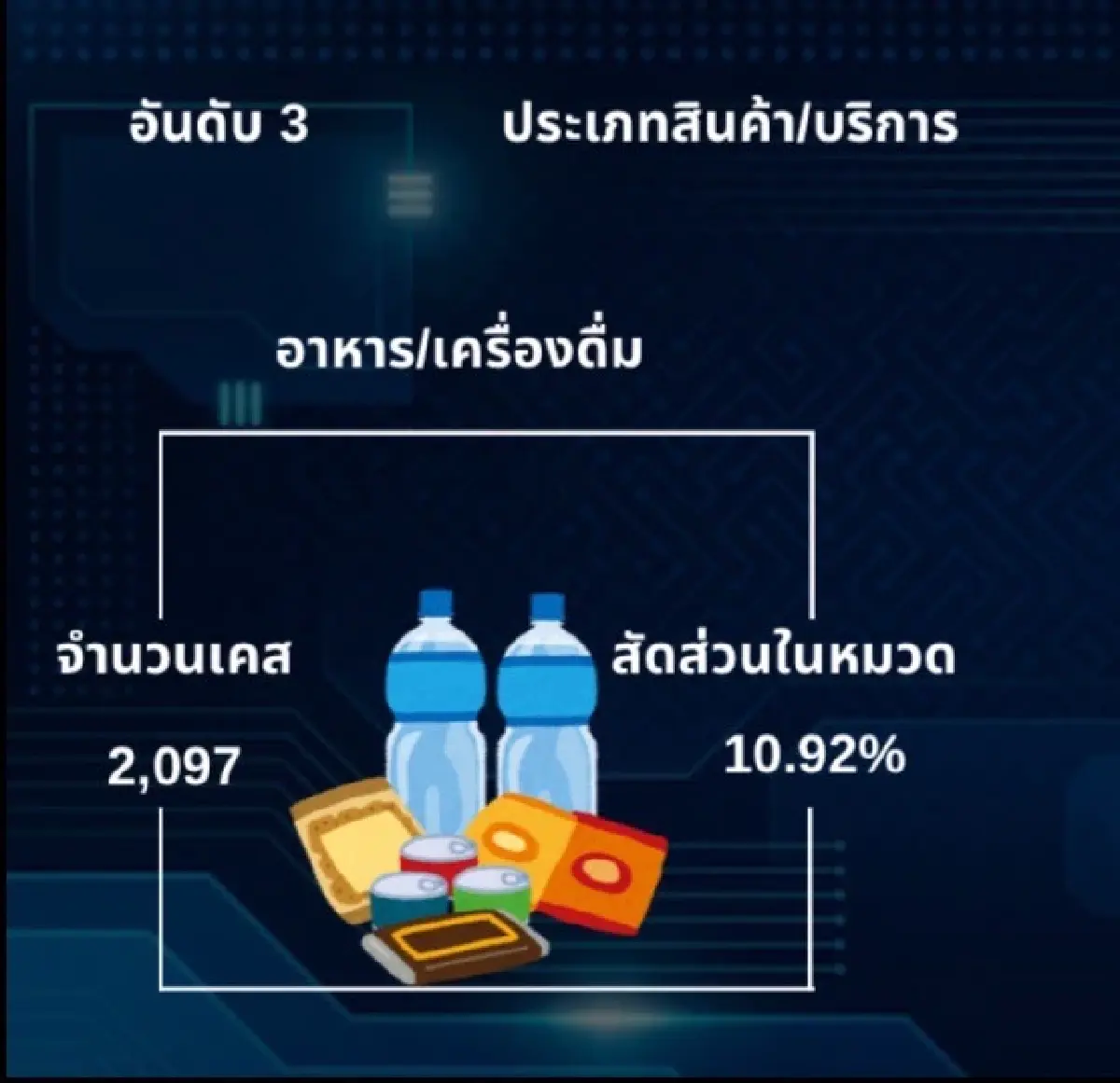 เปิด 3 อันดับ กลโกง แก๊งสแกมเมอร์ พบ ก.พ. เสียหายเฉียดพันล้าน