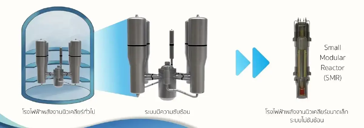 ยุทธศาสตร์เตาปฏิกรณ์ขนาดเล็ก (SMR) อนาคตพลังงานโลกที่มาถึงไวกว่าที่คิด?