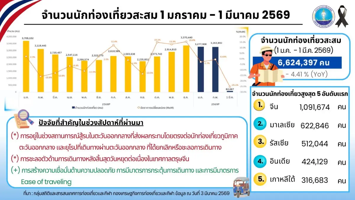 ท่องเที่ยวไทย 2 เดือนแรกปี 69 หดตัว 4.2% จับตาจีนยังครองแชมป์