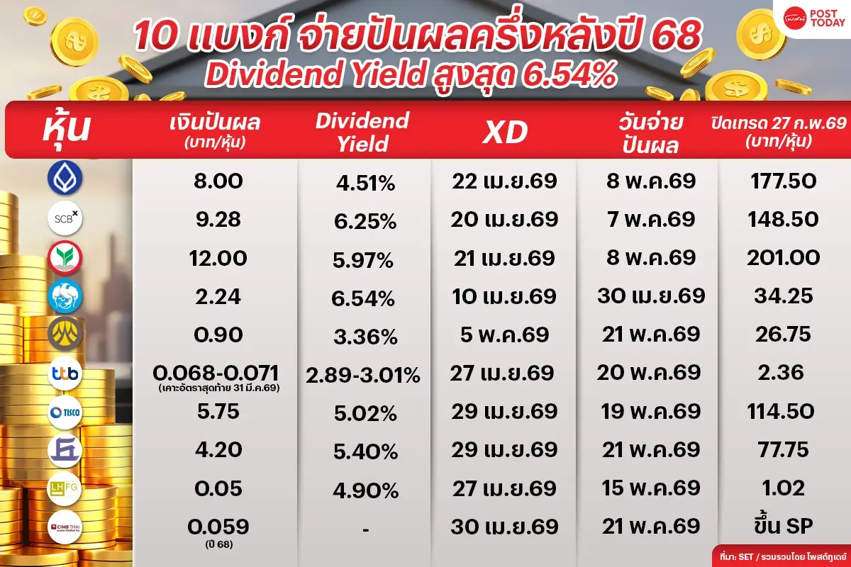 จัดเต็ม! 10 แบงก์ ปันผลครึ่งหลังปี 68 ยีลด์สูงสุด 6.54% ขึ้น XD เม.ย.-พ.ค.นี้