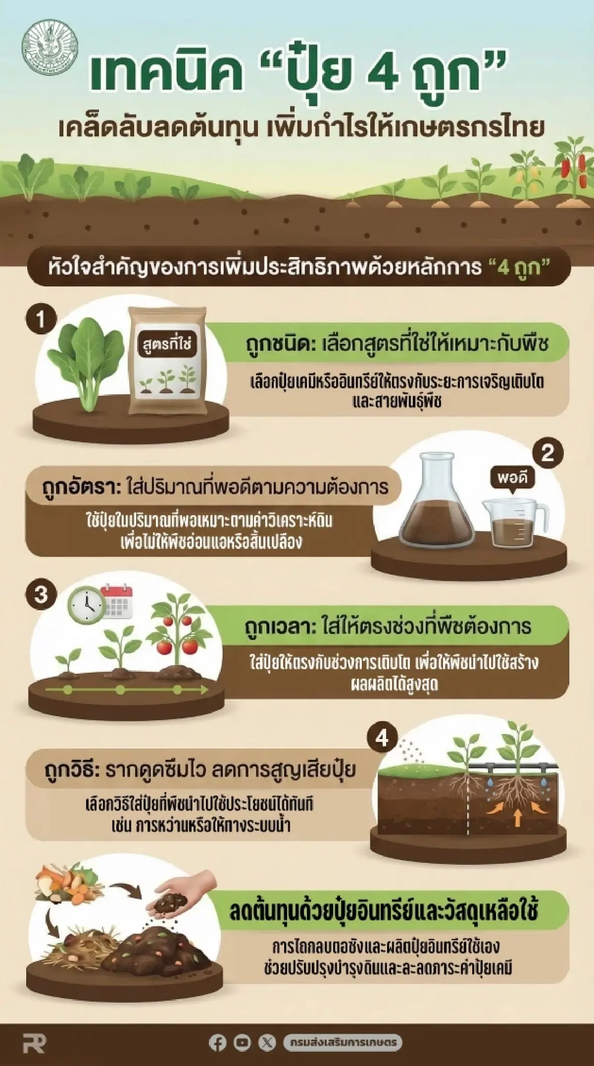 กรมส่งเสริมการเกษตรแนะปุ๋ย 4 ถูก ลดต้นทุนสู้ราคาแพงเพิ่มผลผลิต