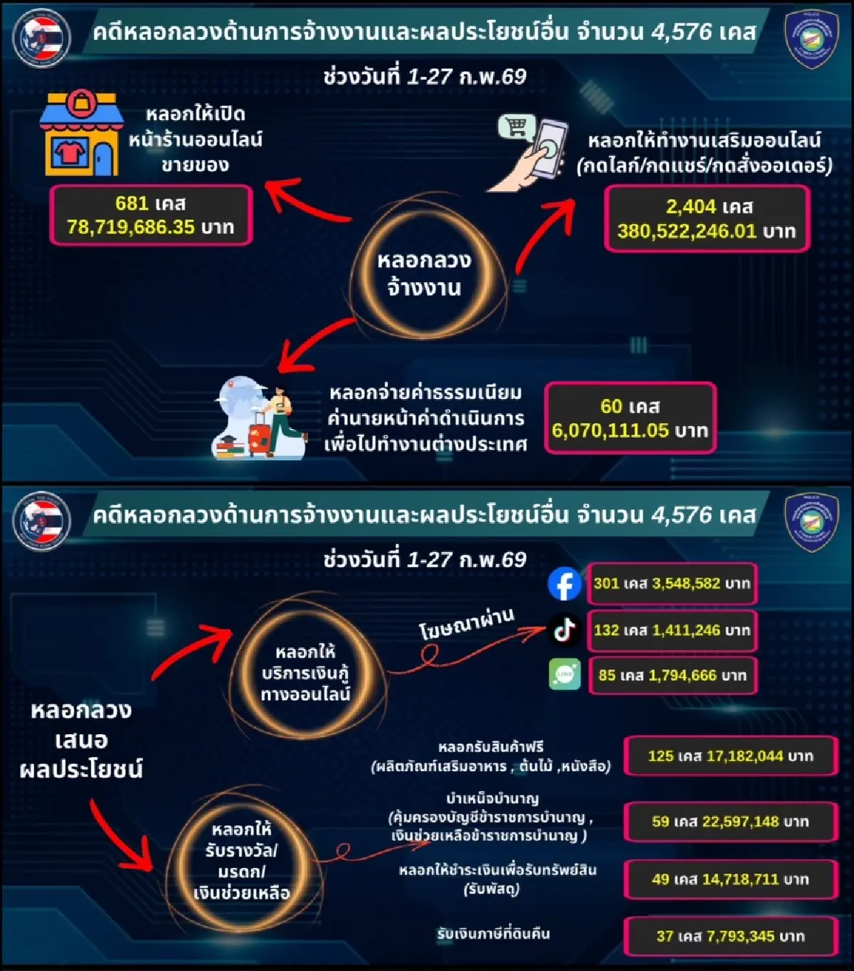 เปิด 3 อันดับ กลโกง แก๊งสแกมเมอร์ พบ ก.พ. เสียหายเฉียดพันล้าน