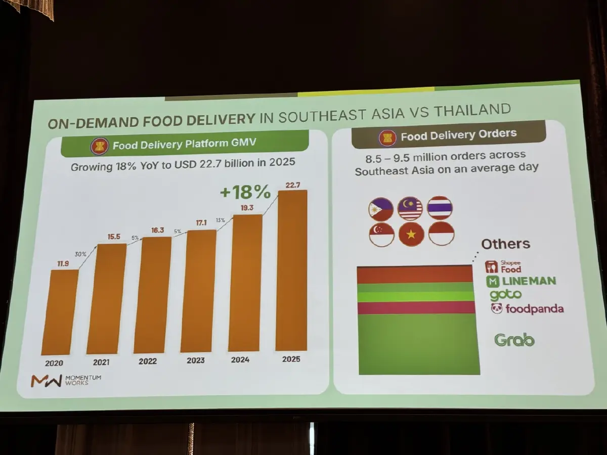 Grab กางโรดแมปปี 69 ชู Winning with Purpose รุกนวัตกรรมหนุนเศรษฐกิจไทย