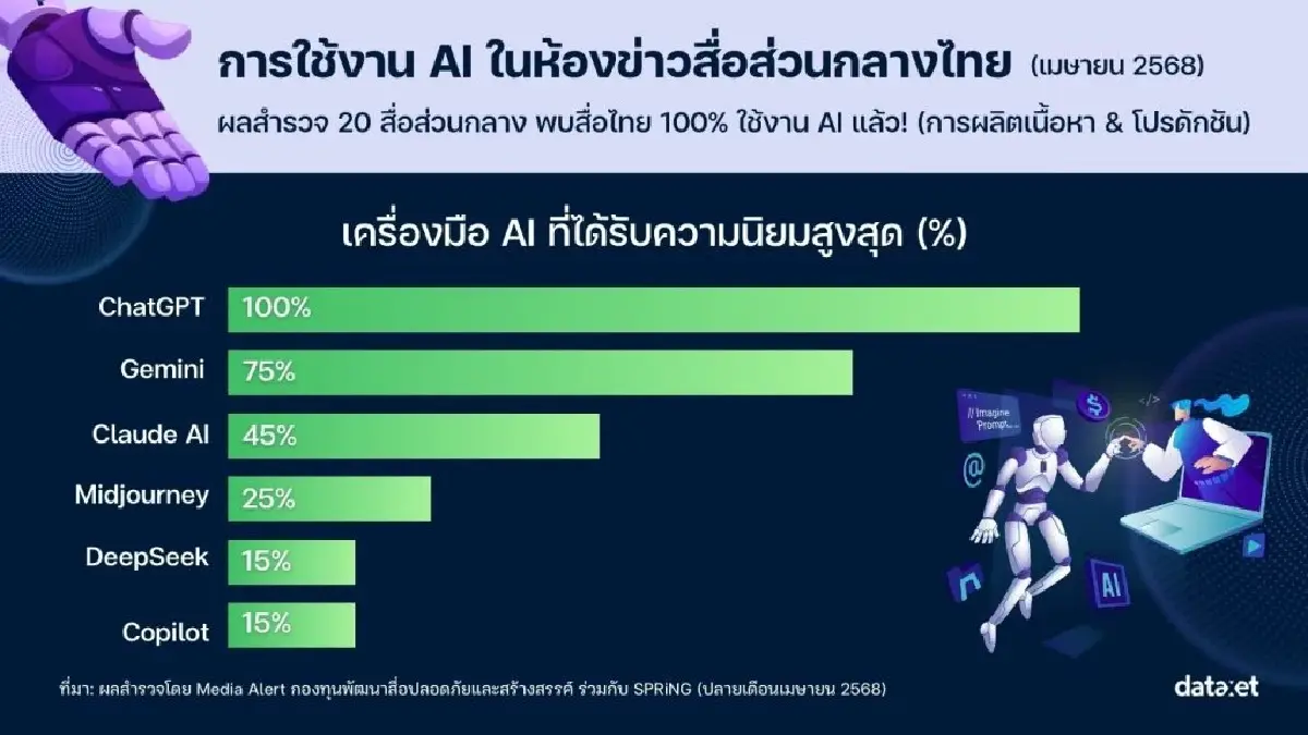 เผยโซเชียลมีเดียครองชีวิตดิจิทัลคนไทย บช.ผู้ใช้งานทะลุ 56.6 ล้าน 80% ประชากร