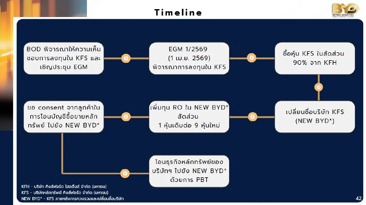 จับตาวงการโบรกเกอร์! BYD ลั่นไม่จบแค่ซื้อ บล.คิงส์ฟอร์ด ลุยจีบอีก 5-6 แห่ง