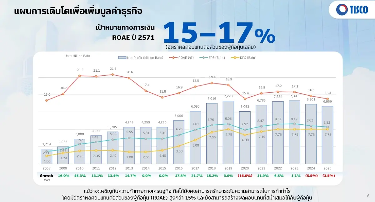 ทิสโก้กางยุทธศาสตร์ 3 ปี ย้ำคำมั่น ROE 15-17% ปันผลแกร่ง-ธรรมาภิบาลเด่น