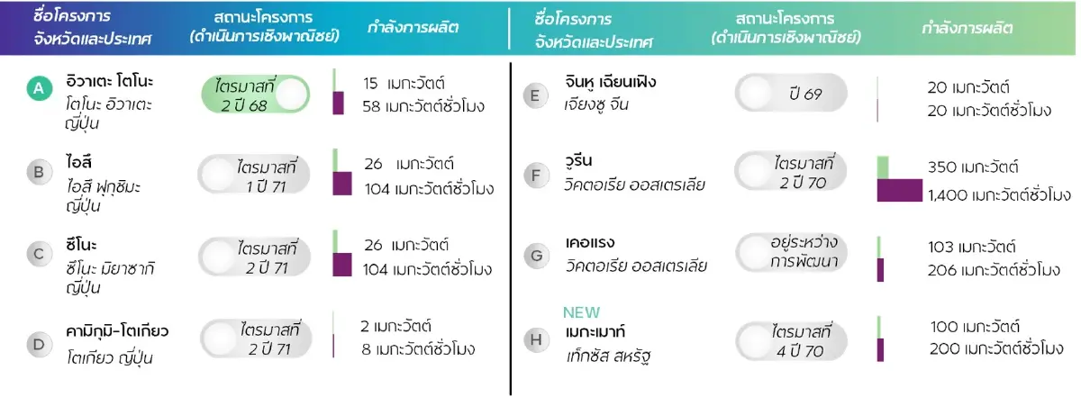 บ้านปู รุกธุรกิจ BESS สี่ประเทศ ปั้นขุมพลังสำรองรับดีมานด์ดาต้าเซ็นเตอร์