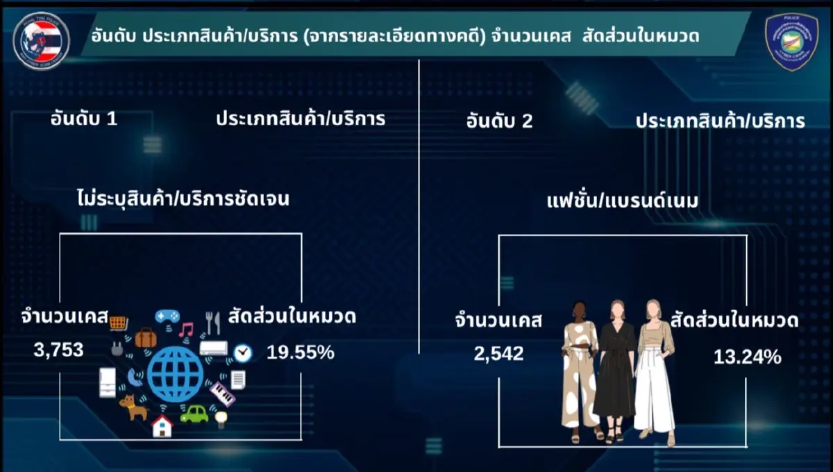 เปิด 3 อันดับ กลโกง แก๊งสแกมเมอร์ พบ ก.พ. เสียหายเฉียดพันล้าน