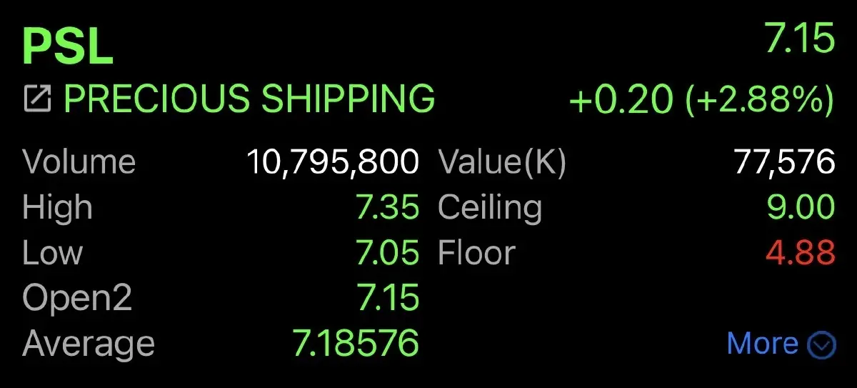 ราคาหุ้น PSL ณ วันที่ 12 มี.ค.2569 เวลา 14.30 น.