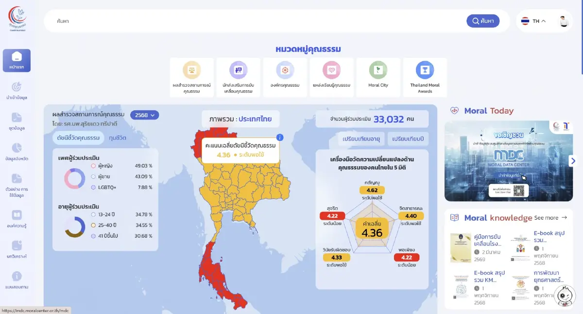 คนไทย "พอเพียง-สุจริต" ลดฮวบ! ศูนย์คุณธรรมดัน Moral Credit กู้สังคม
