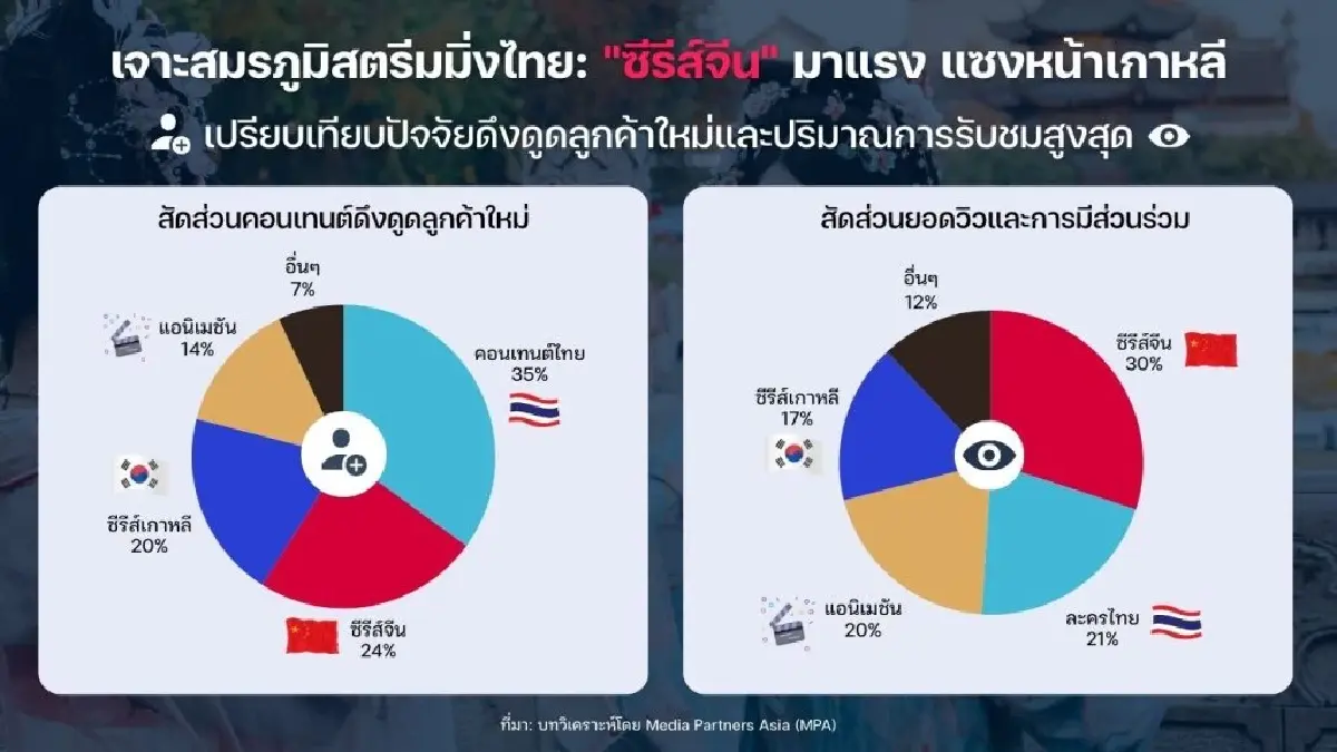 เผยโซเชียลมีเดียครองชีวิตดิจิทัลคนไทย บช.ผู้ใช้งานทะลุ 56.6 ล้าน 80% ประชากร
