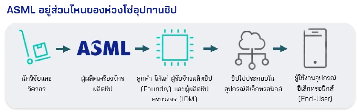 ASML ผู้กุมชะตาโลก AI และโอกาสเกาะเทรนด์ชิปโลกผ่าน DR "ASML01"