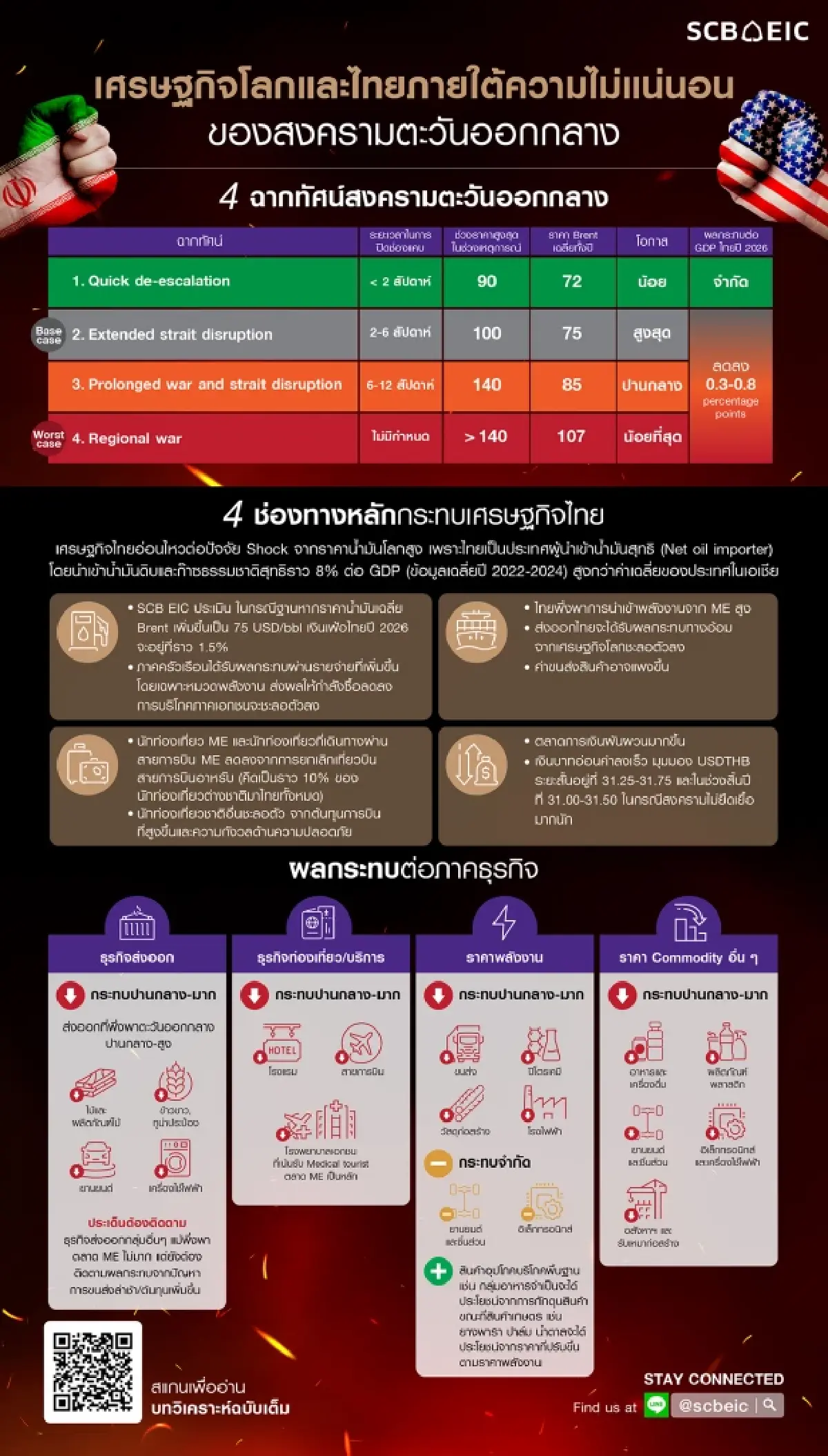 สงครามตะวันออกกลาง ดันราคาน้ำมันพุ่ง ฉุดเศรษฐกิจโลกและไทย