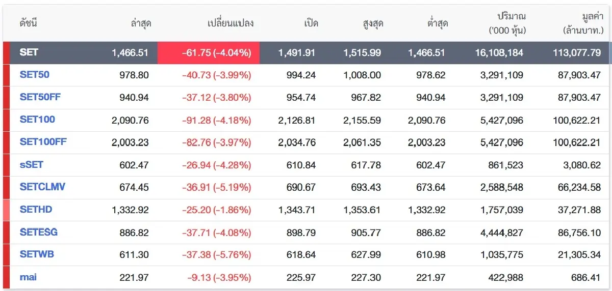 ภาพ  ตลาดหลักทรัพย์ฯ
